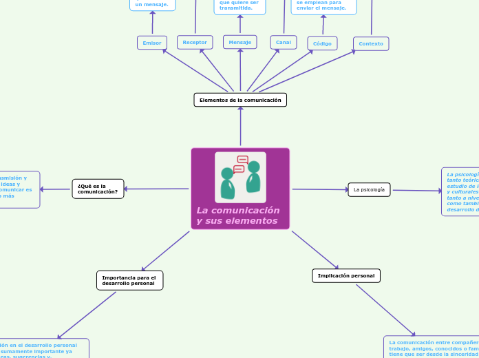 La comunicación y sus elementos