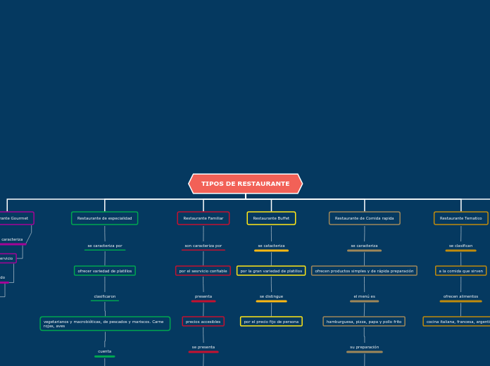 TIPOS DE RESTAURANTE