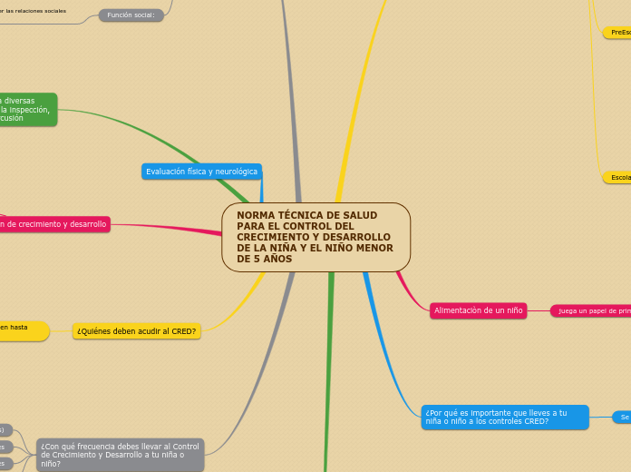 NORMA TÉCNICA DE SALUD PARA EL CONTROL DEL CRECIMIENTO Y DESARROLLO DE LA NIÑA Y EL NIÑO MENOR DE 5 AÑOS