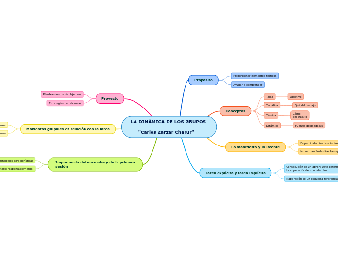 LA DINÁMICA DE LOS GRUPOS 

     "Carlos Zarzar Charur"