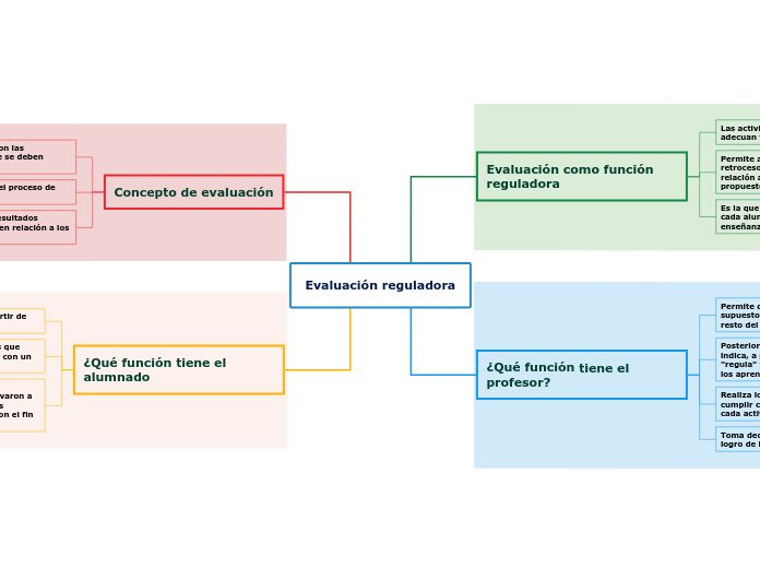 Evaluación reguladora