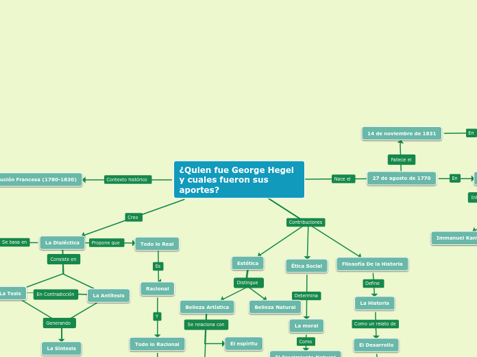 ¿Quien fue George Hegel y cuales fueron sus aportes?