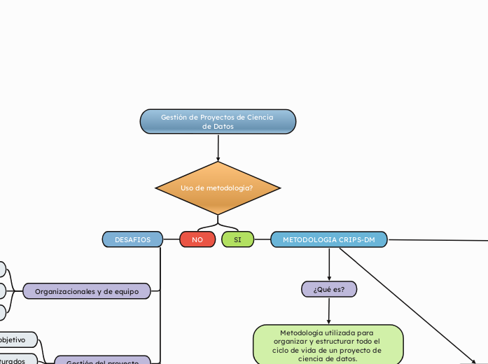 Gestión de Proyectos de Ciencia de Datos