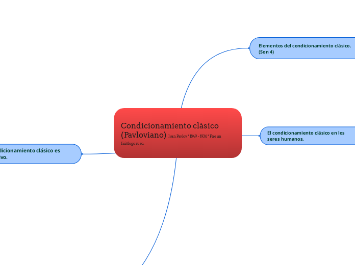 Condicionamiento clásico (Pavloviano) Ivan Pavlov * 1849 - 1936 * Fúe un fisiólogo ruso.