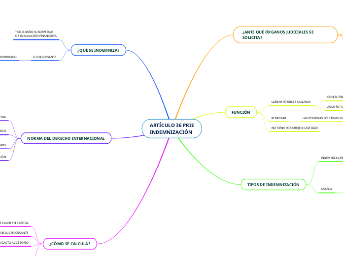 ARTÍCULO 36 PRIE
INDEMNIZACIÓN