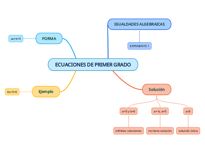 ECUACIONES DE PRIMER GRADO