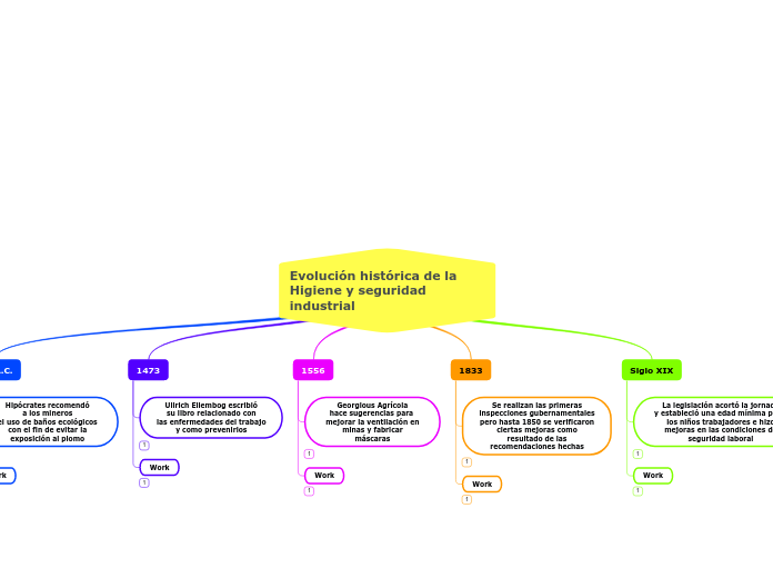 Evolución histórica de la
Higiene y seguridad industrial