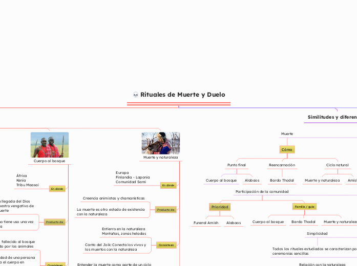 Rituales de Muerte y Duelo