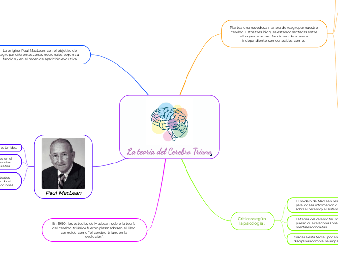 La teoría del Cerebro Triuno