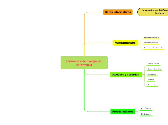 Estructura del código de convivencia