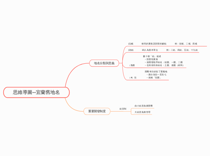 思維導圖--宜蘭舊地名