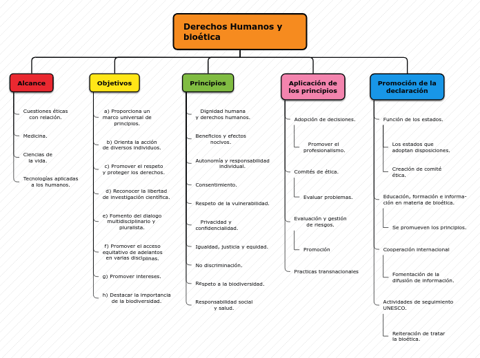 Organigrama arbol