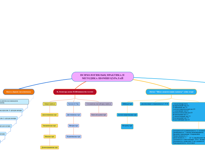 ПСИХОЛОГИЯЛЫҚ ПРАКТИКА ІІ МЕТОДИКА ШӘМШІ ҚҰРАЛАЙ