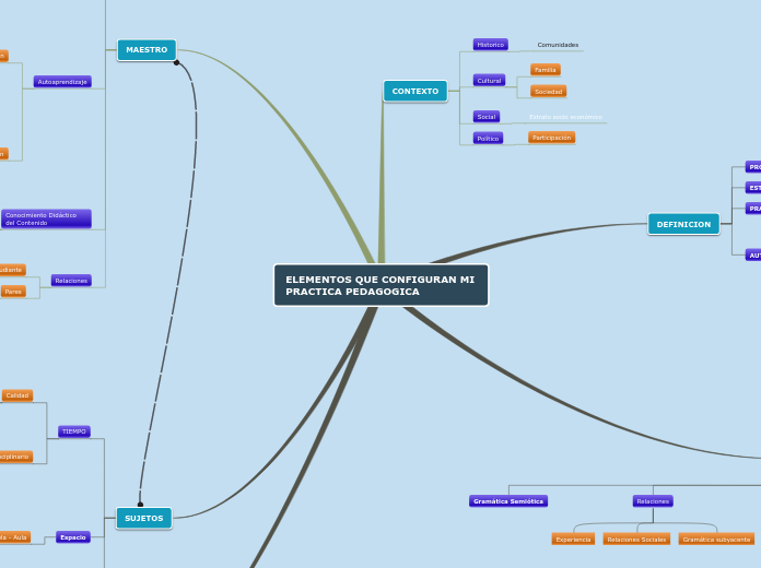 ELEMENTOS QUE CONFIGURAN MI PRACTICA PEDAGOGICA