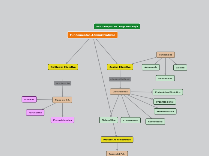 Fundamentos Administrativos