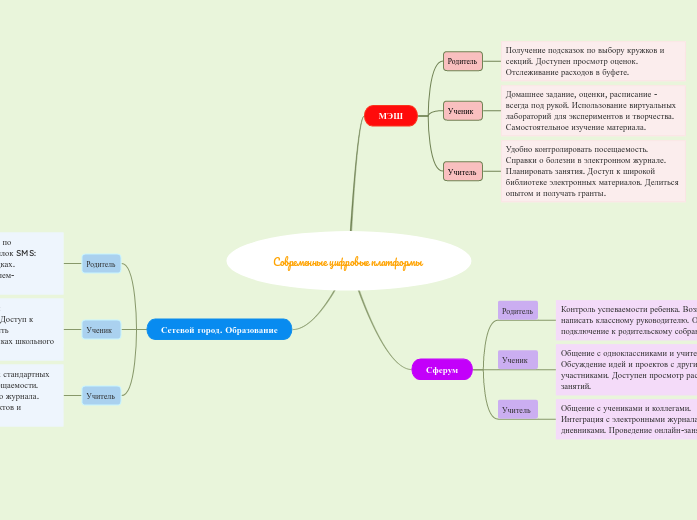 Современные цифровые платформы