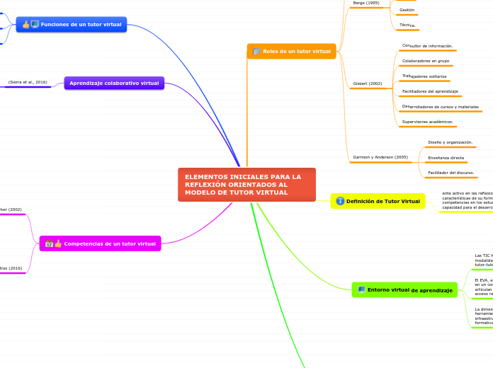 ELEMENTOS INICIALES PARA LA REFLEXIÓN ORIENTADOS AL MODELO DE TUTOR VIRTUAL