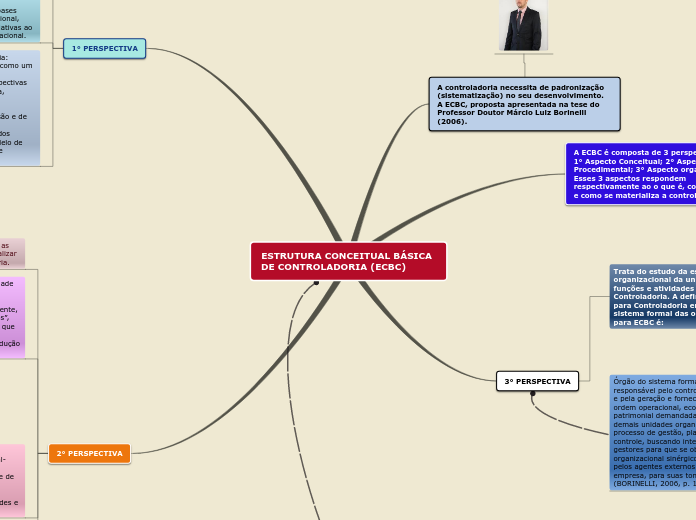 ESTRUTURA CONCEITUAL BÁSICA DE CONTROLADORIA (ECBC)