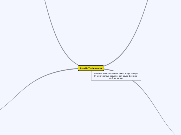 Genetic Technologies Mindmap - Ahmad Bilal