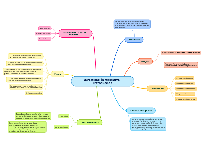 Investigación Operativa: Introducción