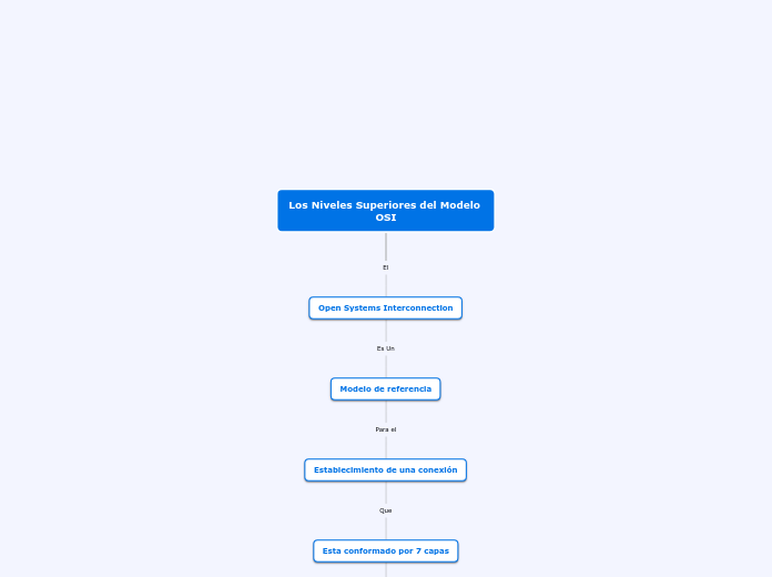 Los Niveles Superiores del Modelo OSI