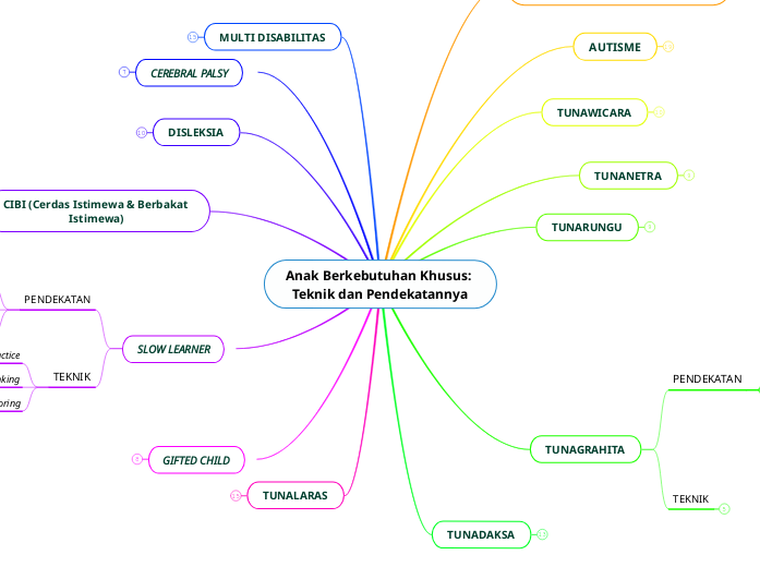 Anak Berkebutuhan Khusus: Teknik dan Pendekatannya