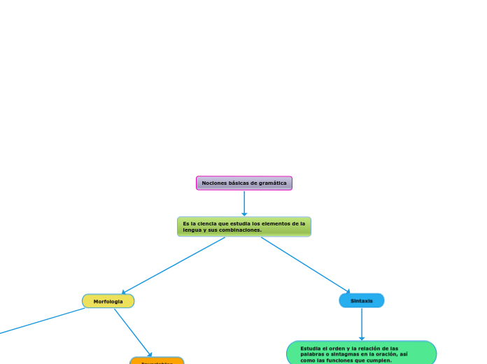Nociones básicas de gramática