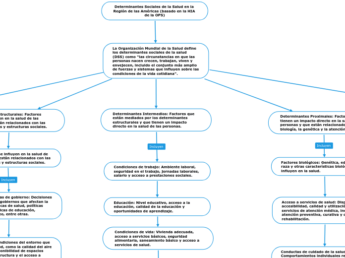 Determinantes Sociales de la Salud en la Región de las Américas (basado en la HIA de la OPS)