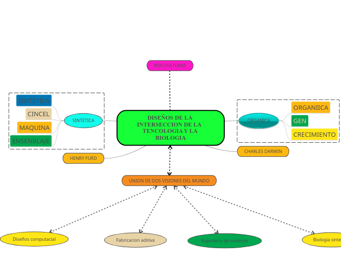 DISEÑOS DE LA INTERSECCION DE LA  TENCOLOGIA Y LA BIOLOGIA