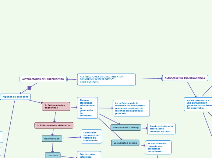 ALTERACIONES DE CRECIMIENTO Y DESARROLLO EN EL NIÑO Y ADOLESCENTE.