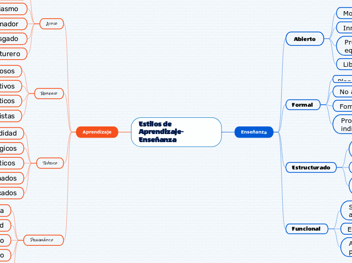 Estilos de Aprendizaje- Enseñanza