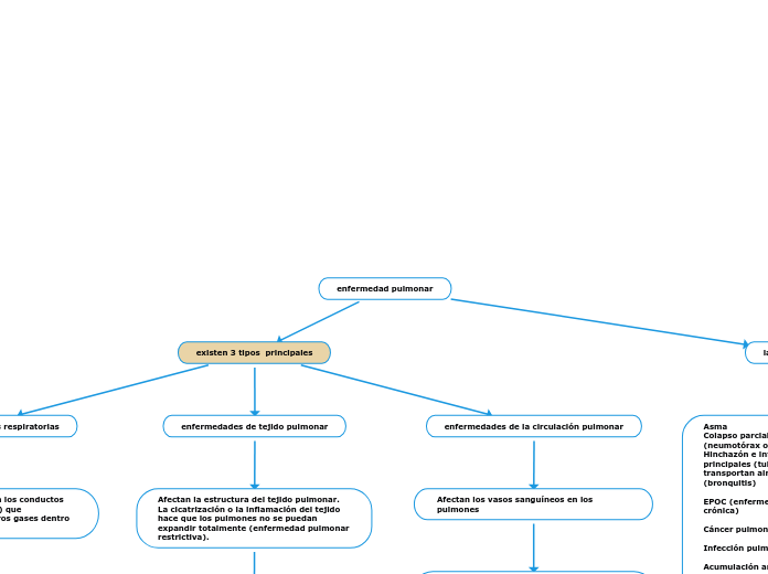 enfermedad pulmonar