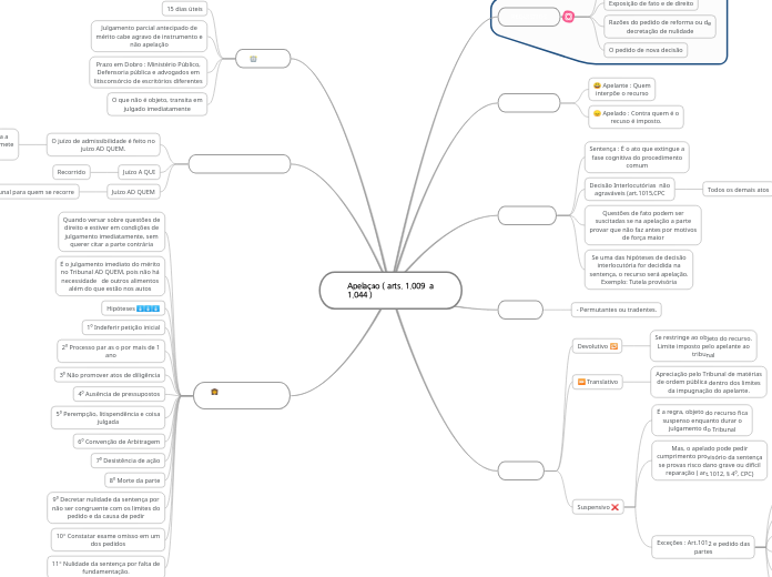 Apelação ( arts. 1.009  a 1.044 )