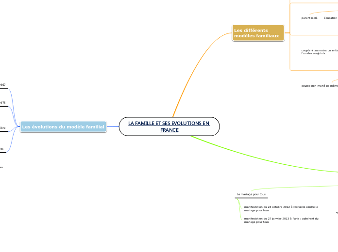LA FAMILLE ET SES EVOLUTIONS EN FRANCE