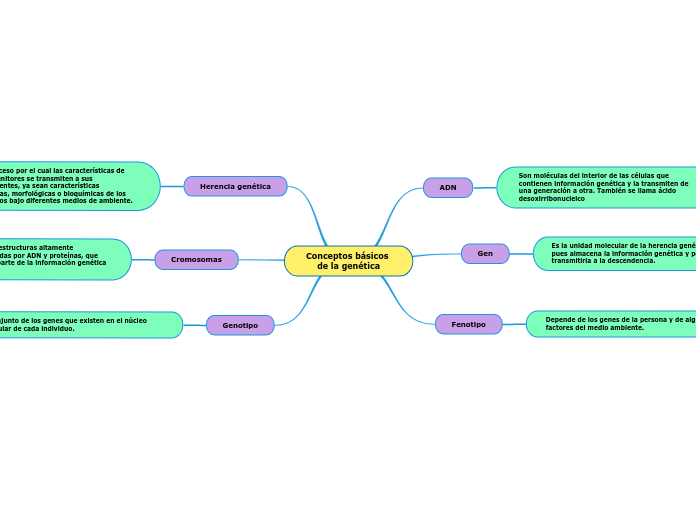 Conceptos básicos de la genética