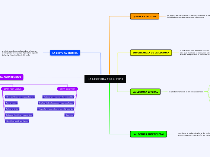 LA LECTURA Y SUS TIPO