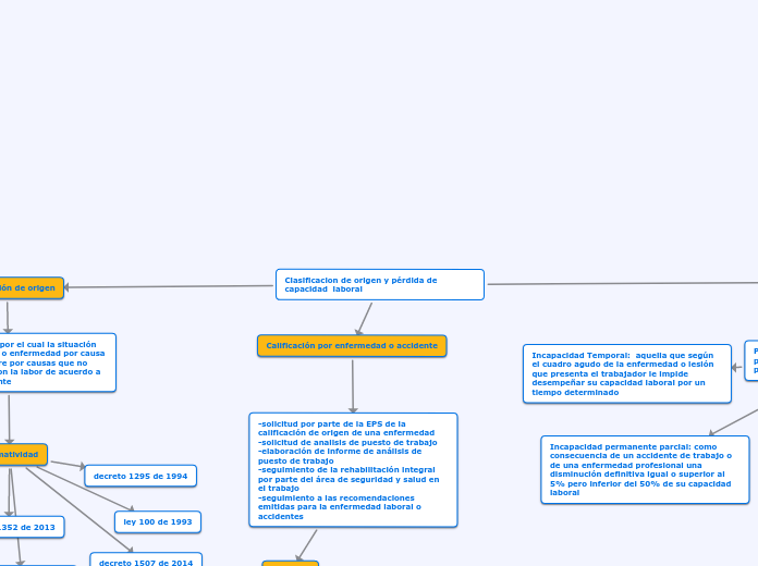 Clasificacion de origen y pérdida de capacidad  laboral