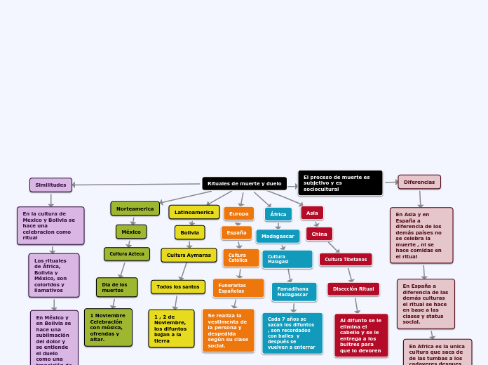 Rituales de muerte y duelo