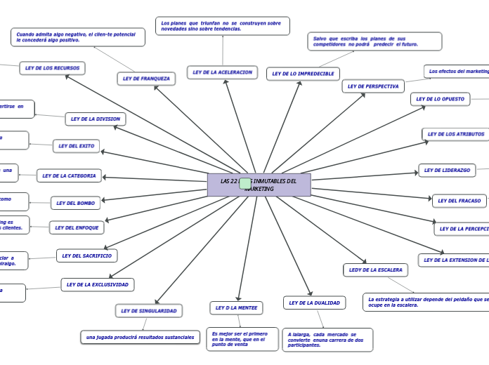 LAS 22 LEYES INMUTABLES DEL MARKETING