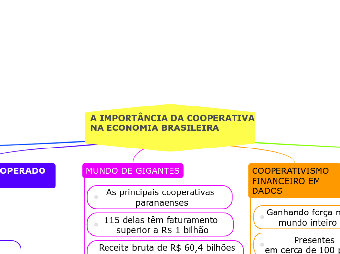 A IMPORTÂNCIA DA COOPERATIVA NA ECONOMIA BRASILEIRA