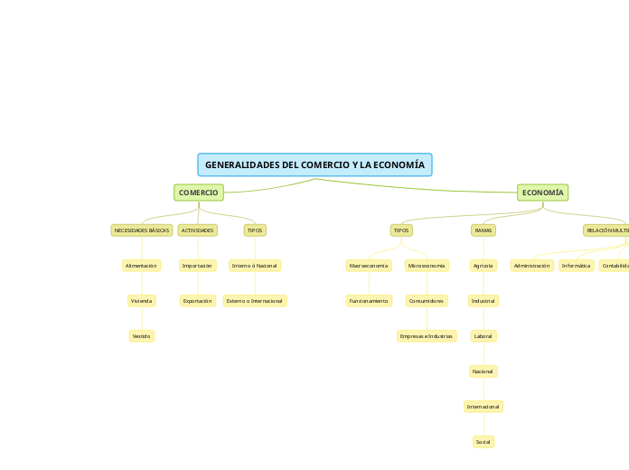 GENERALIDADES DEL COMERCIO Y LA ECONOMÍA