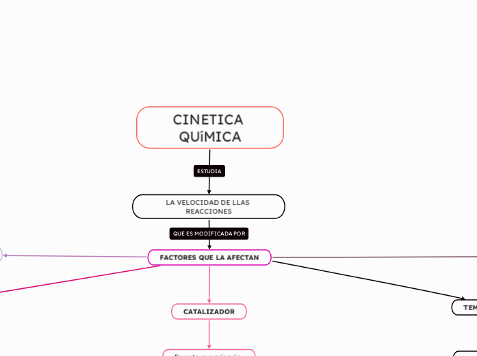 CINETICA QUíMICA