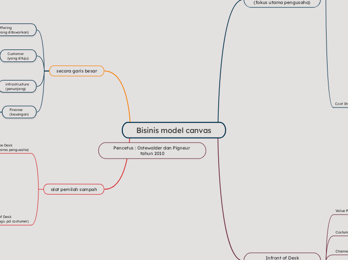 Bisinis model canvas