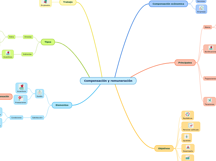 Compensación y remuneración