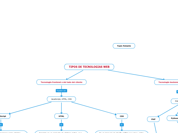 TIPOS DE TECNOLOGIAS WEB