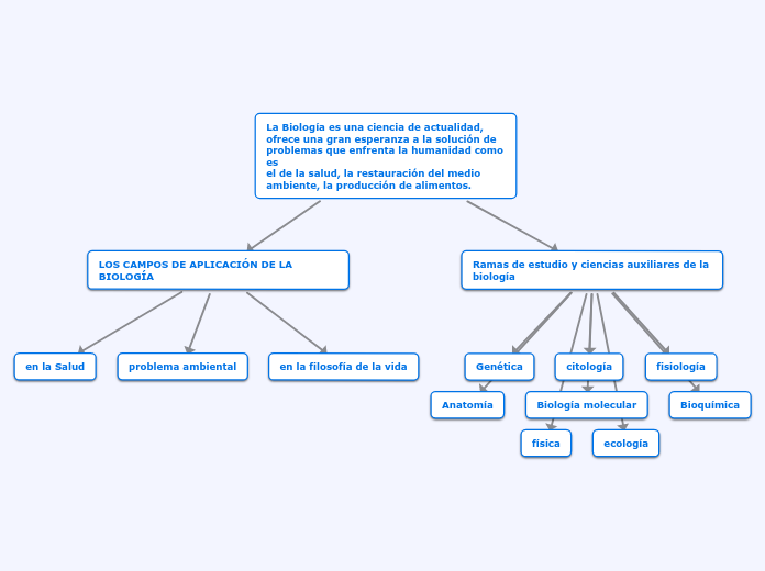 La Biología es una ciencia de actualidad, 
ofrece una gran esperanza a la solución de 
problemas que enfrenta la humanidad como es 
el de la salud, la restauración del medio 
ambiente, la producción de alimentos.