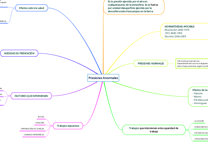 Presiones Anormales