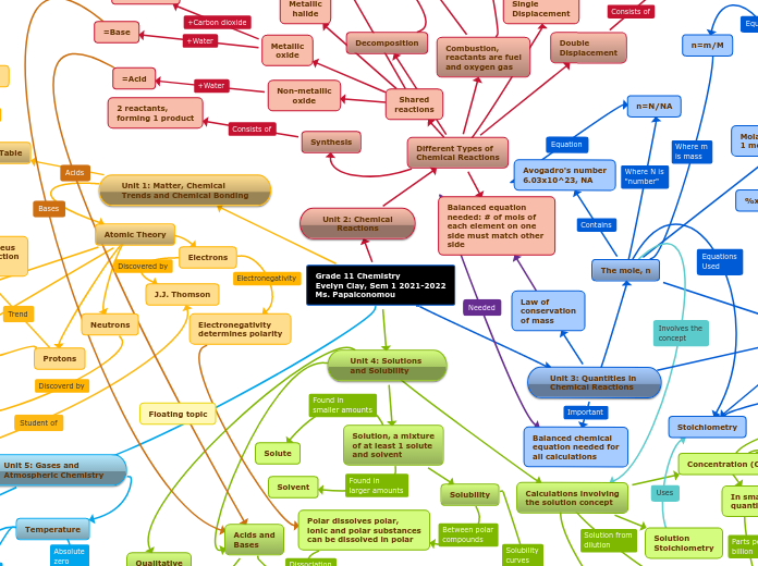 Grade 11 ChemistryEvelyn Clay, Sem 1 2021-2022Ms. Papaiconomou