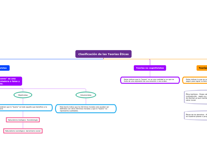 Clasificación de las Teorías Éticas