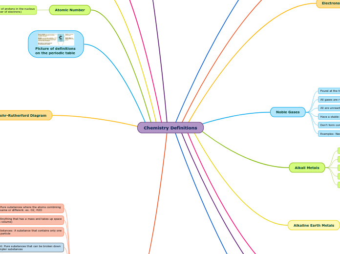 Chemistry Definitions